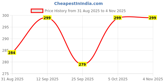 amazon.in soxbae Toddler Socks for Boys & Girls | Non-Slip Ankle Grips for Crawling & Walking | Soft Combed Cotton | Anti-Skid, Breathable & Comfortable Socks | Age 2-4 Years soxbae Price History Graph from 31 Aug 2025 to 4 Nov 2025
