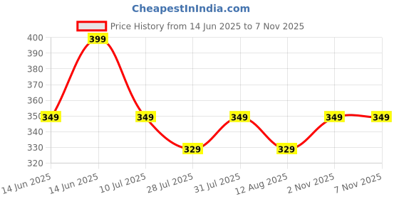 amazon.in Toddler Utensils, 2 PCS Travel Cutlery Set Baby, Kids Spoon and Fork Self-Feeding, Carrot Child Flatware Sets, Stainless Steel Fun Baby Silverware, Complementary Food Weaning Price History Graph from 14 Jun 2025 to 6 Nov 2025
