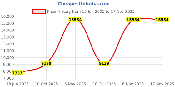 amazon.in dream pairs Toddler/Little Kid/Big Kid 160472-K Soccer Football Cleats Shoes dream pairs Price History Graph from 13 Jun 2025 to 17 Nov 2025