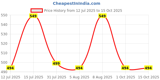 amazon.in onyc Toddlers First Steps Slip-On Sneakers for Boys and Girls onyc Price History Graph from 12 Jul 2025 to 15 Oct 2025