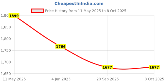 amazon.in Toddylon 50 in 1 New Born Baby Essentials Kit (Multicolour, 0-6 Months) Price History Graph from 11 May 2025 to 8 Oct 2025