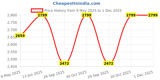 amazon.in Toddylon 52 in 1 New Born Baby Complete Daily Essentials Items Combo | Newborn Baby Kit | Gifts Pack | Bedding Set | Infants Clothes | Hospital Kit (0-6 Months) Grey Price History Graph from 9 May 2025 to 1 Dec 2025