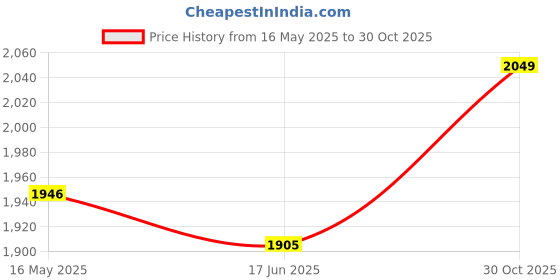 amazon.in Toddylon 54 in 1 New Born Baby Products All Gift Packs Maternity Kit Newborn Essentials Items Combo (Multicolour, 0-6 Months) Price History Graph from 16 May 2025 to 30 Oct 2025