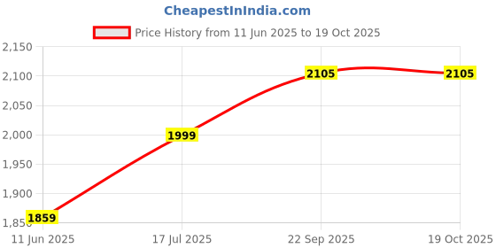 amazon.in Toddylon 56 in 1 New Born Baby Essentials Gift Combo (0-6 Months) Price History Graph from 11 Jun 2025 to 18 Oct 2025