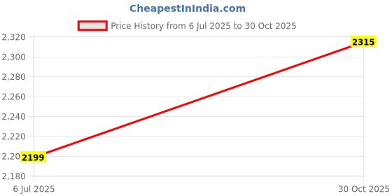 amazon.in Toddylon 56 PCS Newborn Baby Gift Set | All-in-One Infant Essentials Combo Kit with Mattress, Dry Sheets, Jhablas, Nappies & More | Unisex Baby Care Pack (Multi-Colour) (Pink-3) Price History Graph from 6 Jul 2025 to 30 Oct 2025