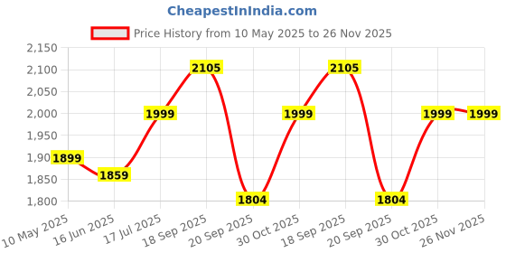 amazon.in Toddylon New Born Baby Clothes & Bedding Combo Gift Pack (Multicolor, 0-6 Months) toddylon Price History Graph from 10 May 2025 to 25 Nov 2025