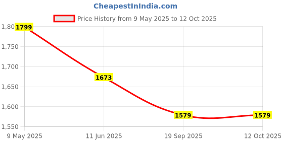 amazon.in Toddylon New Born Baby Complete Daily Needs Items Combo of Essential Bedding & Clothing Set (0-6 Months) toddylon Price History Graph from 9 May 2025 to 12 Oct 2025