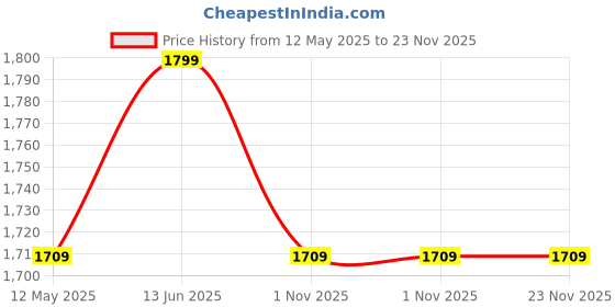 amazon.in Toddylon New Born Baby Gift Pack Daily Needs Items Combo (Multicolour, 0-6 Months) Blue Price History Graph from 12 May 2025 to 22 Nov 2025