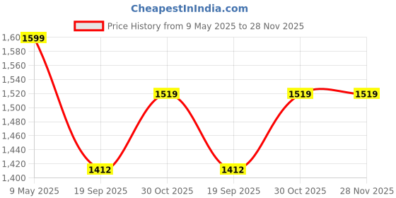 amazon.in Toddylon New Born Baby Gift Set Combo Pack of 7 Items for Newborn (0-6 Months) Price History Graph from 9 May 2025 to 27 Nov 2025