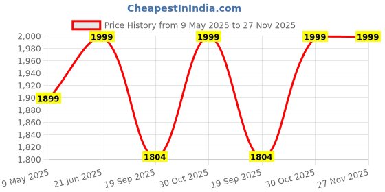 amazon.in Toddylon New Born Daily Essential Products Gift Combo Baby Bedding & Clothing Set (0-6 Months) toddylon Price History Graph from 9 May 2025 to 27 Nov 2025