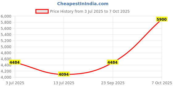 amazon.in Toddy® Cold Brew System Home Price History Graph from 3 Jul 2025 to 7 Oct 2025