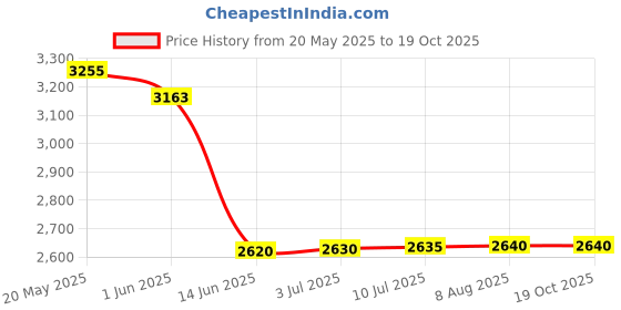 amazon.in Toddy® Cold Brew System Home - Paper Filter Bags Price History Graph from 20 May 2025 to 19 Oct 2025