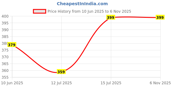 amazon.in todhwear Double Cut Heeled Sandals Square Toe Sandals Slip On Fashion Wedding Chunky Block Mule Heels for Women todhwear Price History Graph from 10 Jun 2025 to 6 Nov 2025