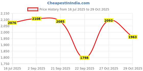 amazon.in Todiys CPU + GPU Cooling Fan 4-Pin for MSI GV62 7RC 7RD 7RE 8RC 8RD 8RE PE62VR 7RF PE62VM Series GV62 7RC-019XPL 7RD-1602XTH 7RE-2275DE 8RC-059AU 8RD-034US 8RE-015US 7RF-837 PAAD06015SL N366 N371 N403 Price History Graph from 16 Jul 2025 to 29 Oct 2025