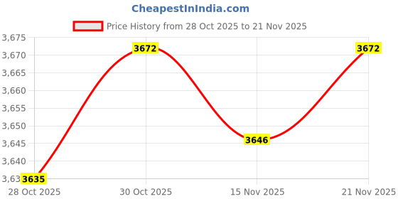 amazon.in TODXARZC 6 Pack Replacement Pencil Tips for Apple Pencil Pro, Fine Point Metal Tip for Apple Pencil 2nd Generation and 1st Generation/Apple Pencil USB-C Wear-Resistant & Precise Control Tips with Case Price History Graph from 28 Oct 2025 to 21 Nov 2025