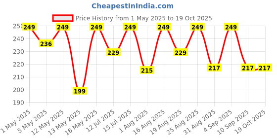 amazon.in quiqshipp Toe Nail Clipper, Professional Thick & Ingrown Toenail Correction Tool, Pedicure Clippers Toe Nail Cutter for Men & Women, Super Sharp Curved Blade Grooming Tool | Multi | quiqshipp Price History Graph from 1 May 2025 to 18 Oct 2025