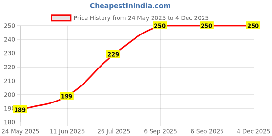amazon.in Toe Ring Artificial Silver Abstract Pattern Design Toe Ring Adjustable Jewelry for Women. Set of 2 Pairs Toerings. (007-2PAIRS) Price History Graph from 24 May 2025 to 4 Dec 2025