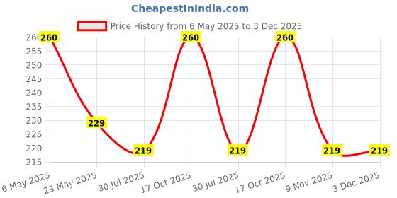 amazon.in fashion accessories Toe Ring Sterling Silver Abstract Pattern Design Toe Ring Adjustable Jewelry for Women. Set of 2 Pairs Toerings. (008-2PAIRS) fashion accessories Price History Graph from 6 May 2025 to 3 Dec 2025