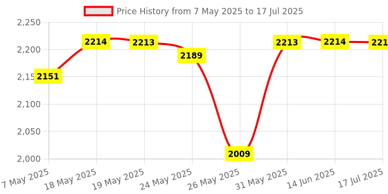amazon.in Toe Separators with 2 Toe Loops - Pack of 4 Soft Gel Bunion Correctors with 2 Toe Loops to Hold Separator in Place for Bunion Pain Relief and Stretching by ZenToes Price History Graph from 7 May 2025 to 17 Jul 2025
