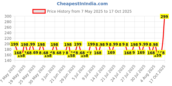 amazon.in Toe Topper Socks Women with Sling Back No Show Half Socks Non-Skid Low Cut Liner Socks for Heels 1 Pairs Price History Graph from 7 May 2025 to 17 Oct 2025