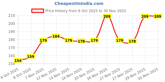 amazon.in Toenail Correction Patches, Ingrown Toenail Treatment Strips, Adhesive Toe Care Solution (5 piece) Price History Graph from 6 Oct 2025 to 29 Nov 2025