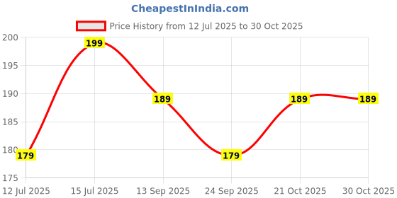 amazon.in zero pathy Toenail corrector Nail care Gel Cream For Nail growth & Healthy Strong Nails Strengthen Weak, Brittle Nails for Men & Women |35ml| zero pathy Price History Graph from 12 Jul 2025 to 29 Oct 2025