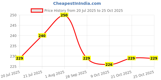 amazon.in fashion accessories Toering Copper (Tanbha) Pure Copper Big Toe Rings Copper Adjustable for Feet and Women. (018-2PAIRS) fashion accessories Price History Graph from 20 Jul 2025 to 25 Oct 2025