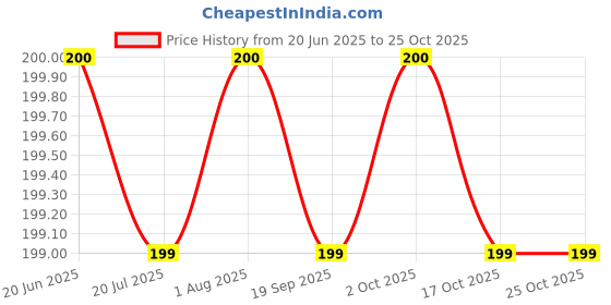 amazon.in fashion accessories Toering Thumb Copper (Tanbha) Plain Toerings for Thumbring Adjustable Jewelry for Women. fashion accessories Price History Graph from 20 Jun 2025 to 24 Oct 2025