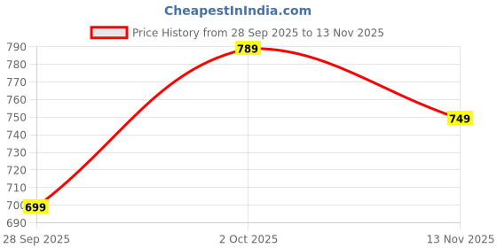 amazon.in campus Toes Men's Lace-Up Walking Shoes campus Price History Graph from 28 Sep 2025 to 13 Nov 2025