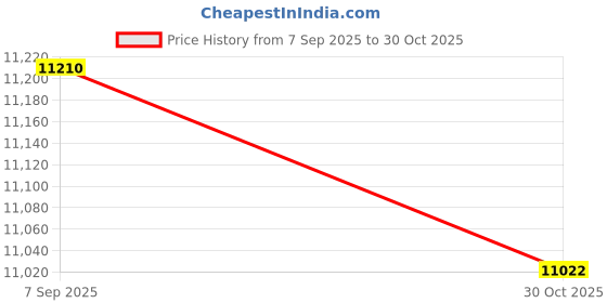 amazon.in Tofelf 3D Printer PEO+PEI Magnetic Build Plate 350x350mm Flexible PEO+PEI Print Bed Plate for Voron 2.4 3D Printer Price History Graph from 7 Sep 2025 to 30 Oct 2025