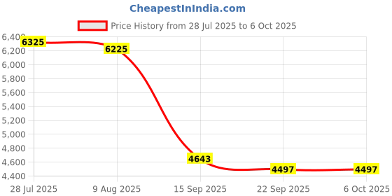 amazon.in Tofelf Phaetus Build Plate Arkfly Cobweb Cool Plate Spring Steel Double-Sided Textured 184 * 199mm for Bambu Lab A1 mini for Creality K1C K2 Plus Price History Graph from 28 Jul 2025 to 5 Oct 2025