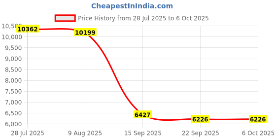 amazon.in Tofelf Phaetus Build Plate Arkfly Cobweb Cool Plate Spring Steel Double-Sided Textured 256 * 256mm for Bambu Lab P1 X1 A1 for Creality K1C K2 Plus Price History Graph from 28 Jul 2025 to 5 Oct 2025