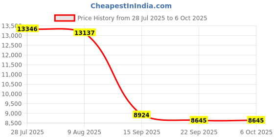 amazon.in Tofelf Phaetus Build Plate Arkfly Cobweb Cool Plate Spring Steel Double-Sided Textured 355 * 346mm for Bambu Lab H2D for Creality K1C K2 Plus Price History Graph from 28 Jul 2025 to 5 Oct 2025