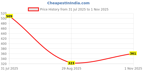 amazon.in Toffee Coffee Roasters Instant Coffee 50 gm Each - Pack of 2, Columbia & Brazil Instant Coffee | As Seen On Shark Tank | 100% Arabica Coffee Powder | Ready in Seconds | Microground Technology Price History Graph from 31 Jul 2025 to 1 Nov 2025