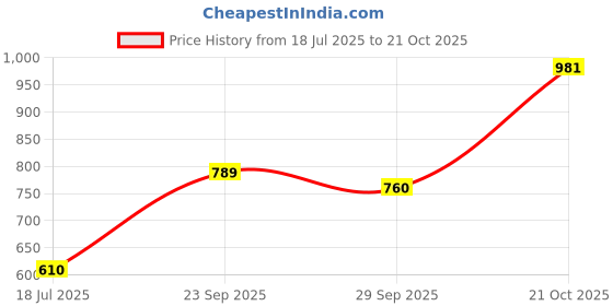 amazon.in Toffee Coffee Roasters Instant Coffee 50 gm Each - Pack of 3, Assosrted Brazil & Colombia & Ethiopia Instant Coffee | As Seen On Shark Tank | 100% Arabica Coffee Powder | Ready in Seconds | Microground Technology Price History Graph from 18 Jul 2025 to 21 Oct 2025