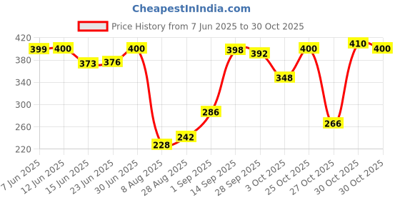 amazon.in Toffee Coffee Roasters | Brazil Speciality Instant Coffee| As Seen On Shark Tank | 100 gm | 100% Arabica | Ready in Seconds | Makes 50 Cups Price History Graph from 7 Jun 2025 to 30 Oct 2025