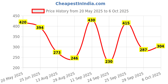 amazon.in Toffee Coffee Roasters | Colombia Speciality Instant Coffee| As Seen On Shark Tank | 100 gm | 100% Arabica | Ready in Seconds | Microground Technology | Makes 50 Cups toffee coffee roasters Price History Graph from 20 May 2025 to 6 Oct 2025