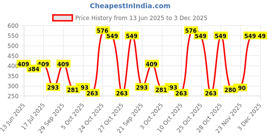 amazon.in Toffee Coffee Roasters | Ethiopia Speciality Instant Coffee With Free Mason Jar | As Seen On Shark Tank | 100 gm | 100% Arabica | Ready in Seconds | Microground Technology | Makes 50 Cups Price History Graph from 13 Jun 2025 to 3 Dec 2025