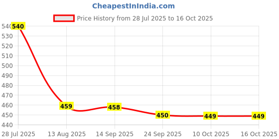 amazon.in Toffee Coffee Roasters | Mysore Nuggets Coffee Capsules | 10 Pods in 1 Pack |Nespresso Compatible Pods | 55gms | AAA Speciality Grade | Notes: Nutty & Dark Chocolaty | Roast: Dark Price History Graph from 28 Jul 2025 to 16 Oct 2025