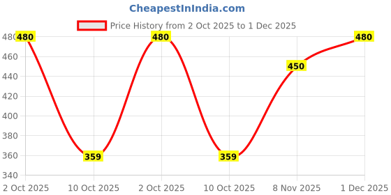 amazon.in Toffee Coffee Roasters | Tangerine Fermented Coffee | Medium Roast Easy Brew Coffee (Hot Brew) | Pack of 12 Sachets | Easy to Brew Pour Over Coffee | No Equipment Needed | Orange & Citrus Coffee Notes Price History Graph from 2 Oct 2025 to 1 Dec 2025