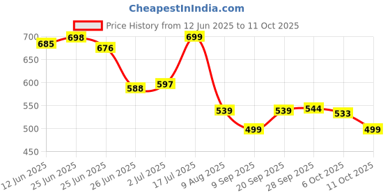 amazon.in Toffifee Storck Hazelnut in Caramel, 125 Gm Price History Graph from 12 Jun 2025 to 11 Oct 2025