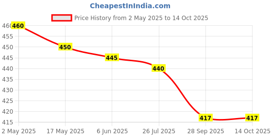 amazon.in generic Tofoh assorted succulent plants set of 6 (BARE ROOTED), any 6 live succulent plants, plants for gifting, live plants combo generic Price History Graph from 2 May 2025 to 14 Oct 2025