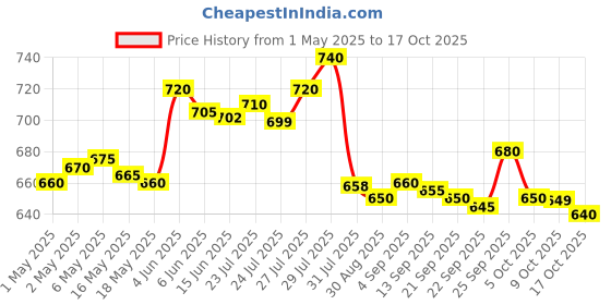 amazon.in generic Tofoh Assorted succulent set of 12 (Bare Rooted), any 12 live succulent plant varieties, succulent plants combo, plants for gifting, good luck plants generic Price History Graph from 1 May 2025 to 17 Oct 2025