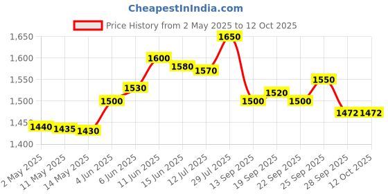 amazon.in TOFOH assorted succulents set of 30 (BARE ROOTED), Any 30 succulents, live succulent combo, succulent for gifting Price History Graph from 2 May 2025 to 12 Oct 2025