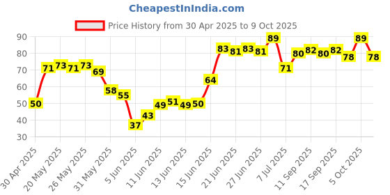 amazon.in Tofu Mint & Chilli – 200gm I Plant Based Paneer/Masala Tofu/Soya Paneer/Tofu Paneer/Bean Curd/Masala Paneer/Vegan Paneer/Dairy Alternative/Vegan tofu/Soyabean Paneer/Paneer alternative/High Protein/ Soft Tofu/Spicy Tofu/Green Tofu chilli Price History Graph from 30 Apr 2025 to 9 Oct 2025