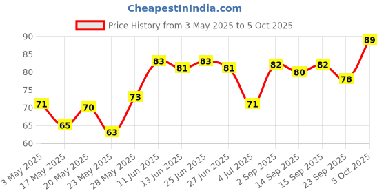 amazon.in Tofu Smoked – 200gm I Plant Based Paneer/Masala Tofu/Soya Paneer/Tofu Paneer/Bean Curd/Masala Paneer/Vegan Paneer/Dairy Alternative/Vegan Tofu/Soyabean Paneer/Paneer Alternative/High Protein/Soft Tofu/Spicy Tofu Price History Graph from 3 May 2025 to 5 Oct 2025