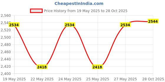 amazon.in TOG 1 Pair Car Door Lock Actuator Motor Replacement for Land Rover| Automotive Tools & Supplies| Diagnostic Service Tools| Other Diagnostic Service Tools Price History Graph from 19 May 2025 to 28 Oct 2025