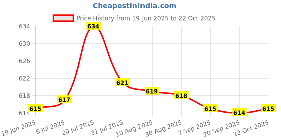 amazon.in T.O.G. 10 Position Screw Barrier Strip Terminal Block With Cover 25A Panel Mount Price History Graph from 19 Jun 2025 to 22 Oct 2025