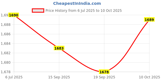 amazon.in T.O.G. 100 Eyebrow Blades Microblading Tattoo Brows Needles Make-up Tools 14 Pins Price History Graph from 6 Jul 2025 to 10 Oct 2025