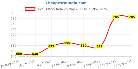 amazon.in T.O.G. 100pcs False Nail Art Board Tips Stick Acrylic Display Stand Rack - Clear Price History Graph from 20 May 2025 to 24 Nov 2025